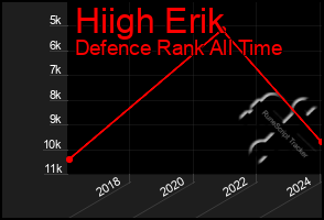 Total Graph of Hiigh Erik