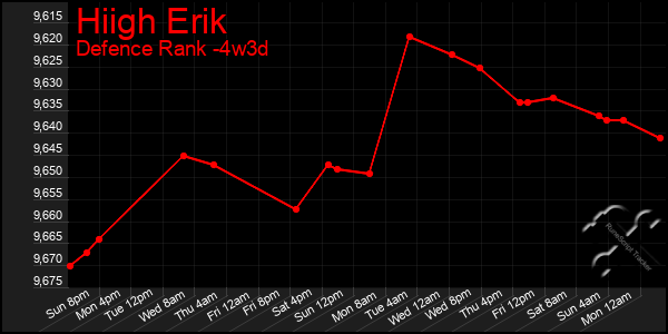 Last 31 Days Graph of Hiigh Erik