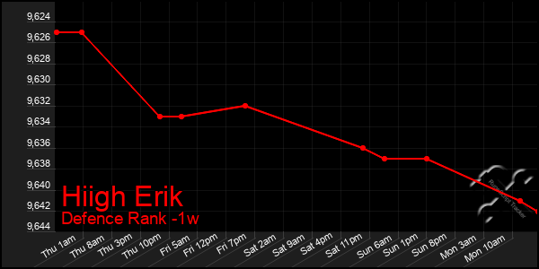 Last 7 Days Graph of Hiigh Erik