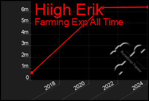 Total Graph of Hiigh Erik