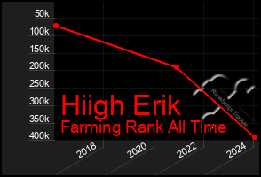 Total Graph of Hiigh Erik