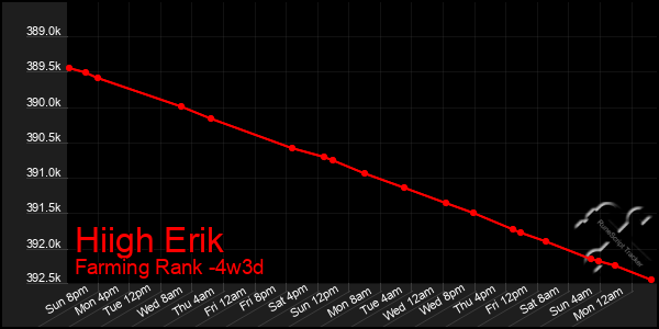 Last 31 Days Graph of Hiigh Erik