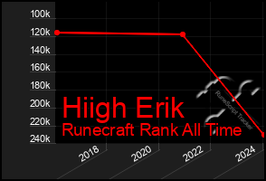 Total Graph of Hiigh Erik