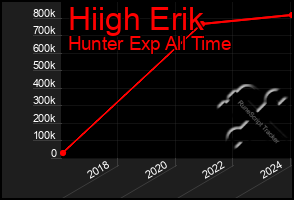 Total Graph of Hiigh Erik