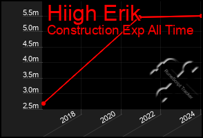 Total Graph of Hiigh Erik