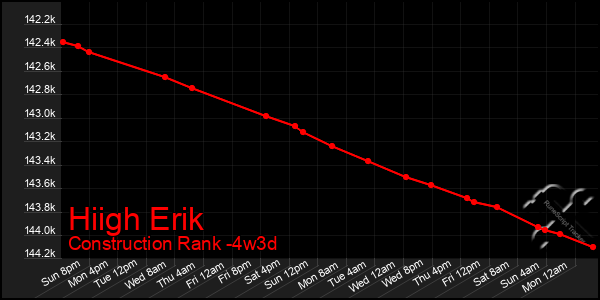 Last 31 Days Graph of Hiigh Erik