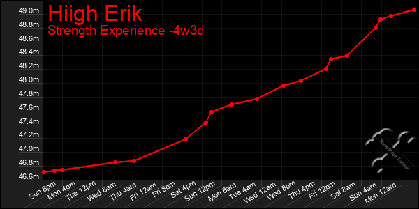 Last 31 Days Graph of Hiigh Erik