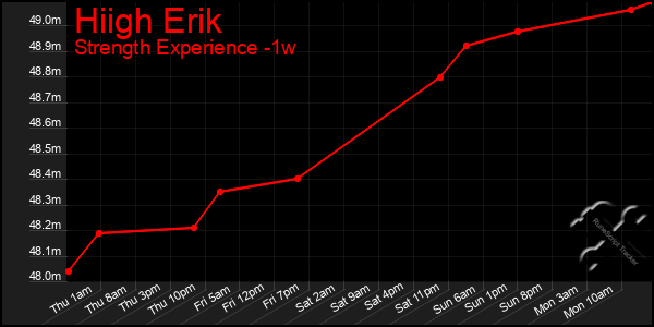 Last 7 Days Graph of Hiigh Erik