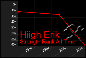 Total Graph of Hiigh Erik