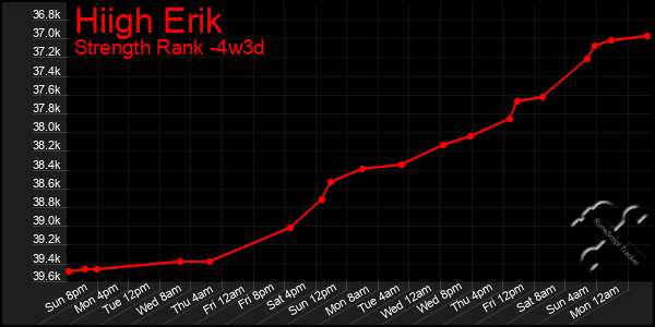 Last 31 Days Graph of Hiigh Erik