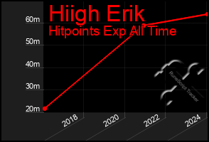 Total Graph of Hiigh Erik