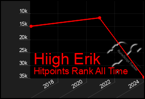 Total Graph of Hiigh Erik