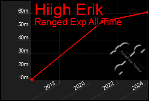 Total Graph of Hiigh Erik