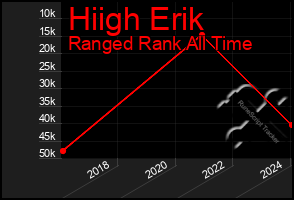 Total Graph of Hiigh Erik