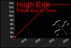 Total Graph of Hiigh Erik