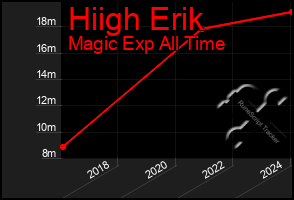 Total Graph of Hiigh Erik