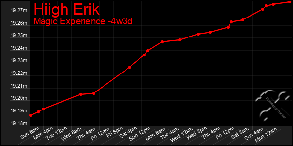 Last 31 Days Graph of Hiigh Erik