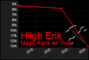 Total Graph of Hiigh Erik