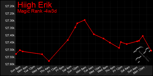 Last 31 Days Graph of Hiigh Erik