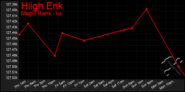 Last 7 Days Graph of Hiigh Erik