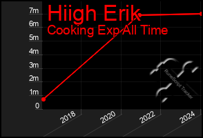 Total Graph of Hiigh Erik