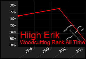 Total Graph of Hiigh Erik