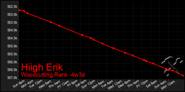 Last 31 Days Graph of Hiigh Erik