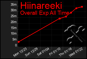 Total Graph of Hiinareeki