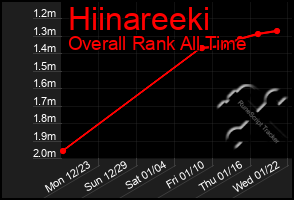 Total Graph of Hiinareeki