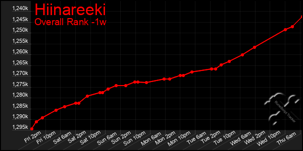 1 Week Graph of Hiinareeki