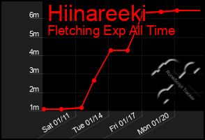 Total Graph of Hiinareeki