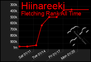 Total Graph of Hiinareeki