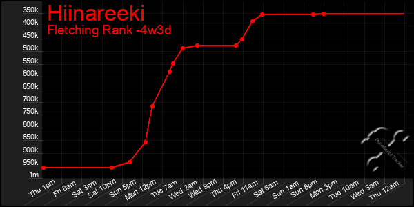 Last 31 Days Graph of Hiinareeki