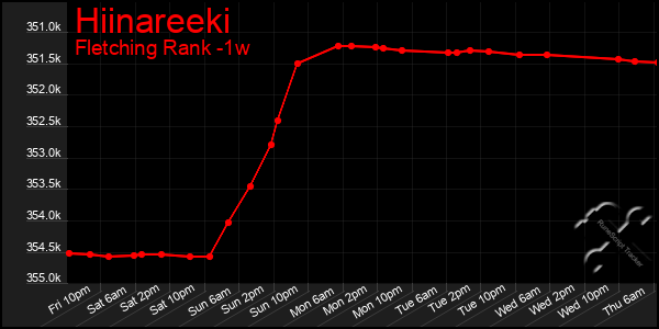 Last 7 Days Graph of Hiinareeki