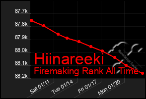 Total Graph of Hiinareeki