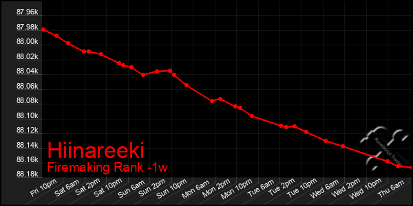 Last 7 Days Graph of Hiinareeki