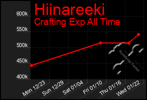 Total Graph of Hiinareeki