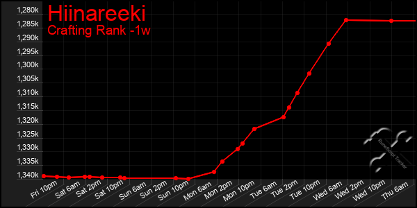 Last 7 Days Graph of Hiinareeki