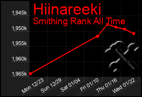 Total Graph of Hiinareeki