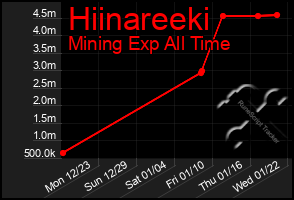 Total Graph of Hiinareeki