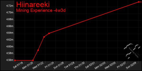 Last 31 Days Graph of Hiinareeki