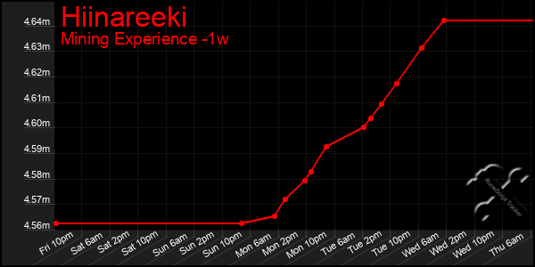 Last 7 Days Graph of Hiinareeki