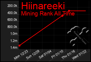 Total Graph of Hiinareeki