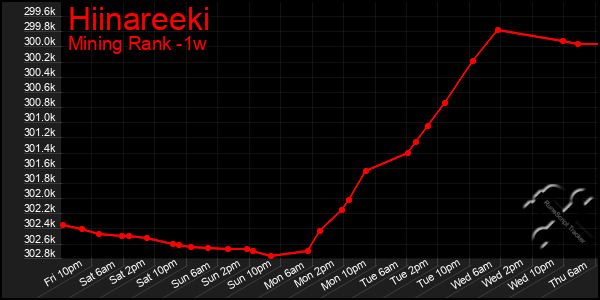 Last 7 Days Graph of Hiinareeki