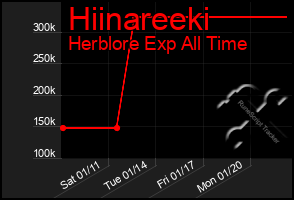 Total Graph of Hiinareeki