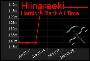 Total Graph of Hiinareeki