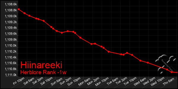 Last 7 Days Graph of Hiinareeki