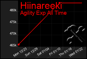 Total Graph of Hiinareeki