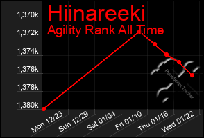 Total Graph of Hiinareeki