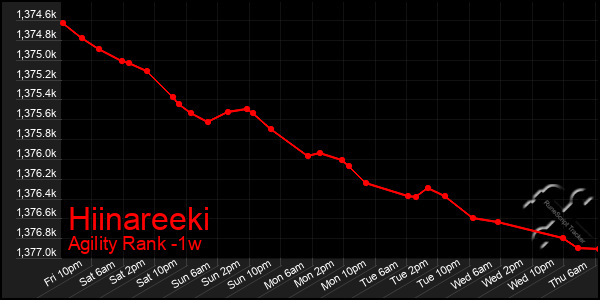 Last 7 Days Graph of Hiinareeki